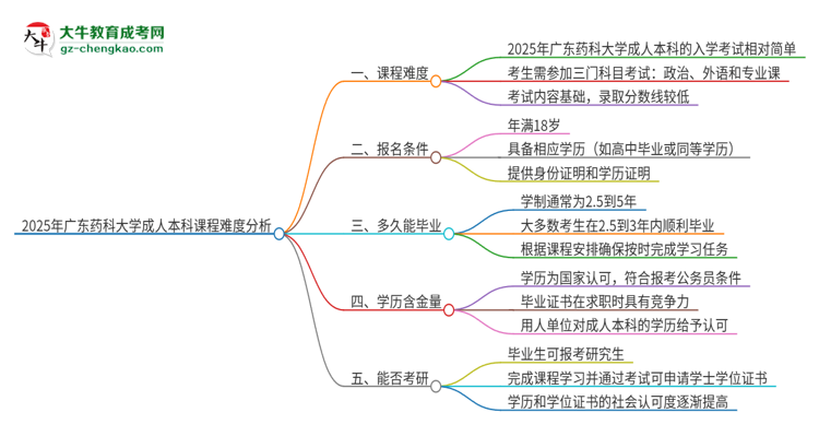2025年廣東藥科大學(xué)成人本科課程難度如何？思維導(dǎo)圖