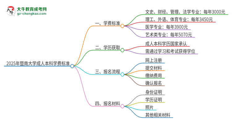 2025年暨南大學(xué)成人本科的學(xué)費(fèi)標(biāo)準(zhǔn)是多少？思維導(dǎo)圖