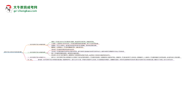 深圳大學成人本科2025年報名流程詳解思維導圖
