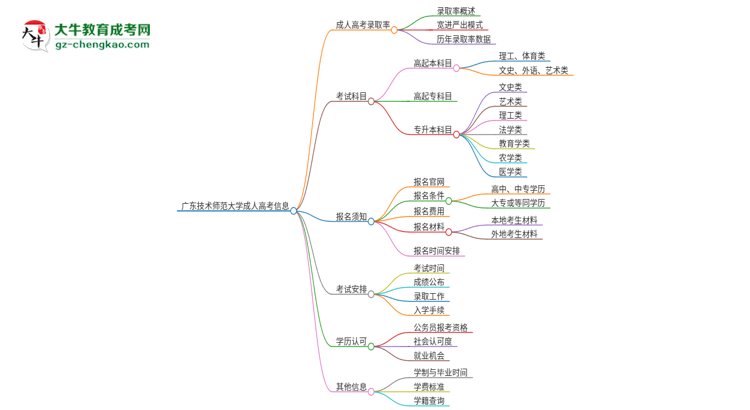 廣東技術(shù)師范大學(xué)2025年成人本科入學(xué)考試科目有哪些？思維導(dǎo)圖
