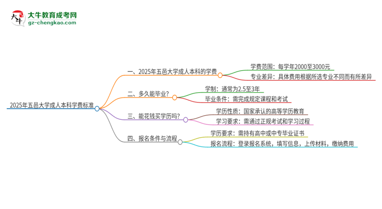 2025年五邑大學(xué)成人本科的學(xué)費(fèi)標(biāo)準(zhǔn)是多少？思維導(dǎo)圖
