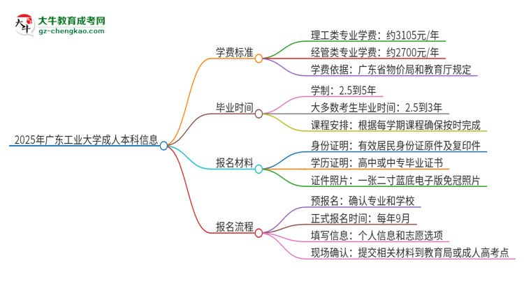 2025年廣東工業(yè)大學(xué)成人本科的學(xué)費(fèi)標(biāo)準(zhǔn)是多少？思維導(dǎo)圖