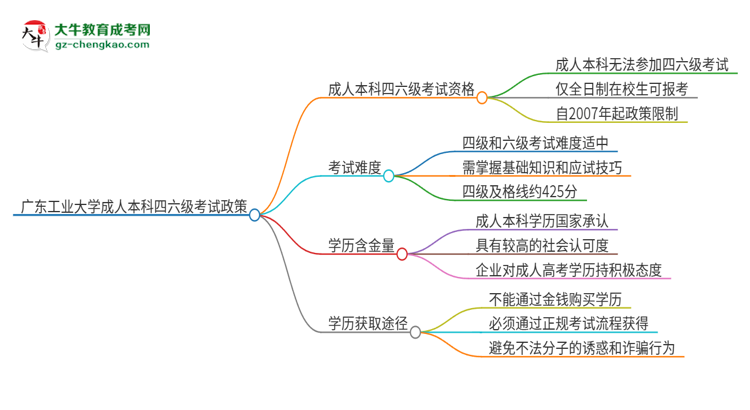 廣東工業(yè)大學(xué)2025年成人本科學(xué)生能參加四六級(jí)考試嗎？思維導(dǎo)圖