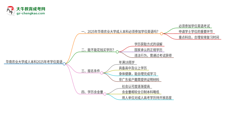 華南農(nóng)業(yè)大學(xué)成人本科2025年需要考學(xué)位英語嗎？思維導(dǎo)圖