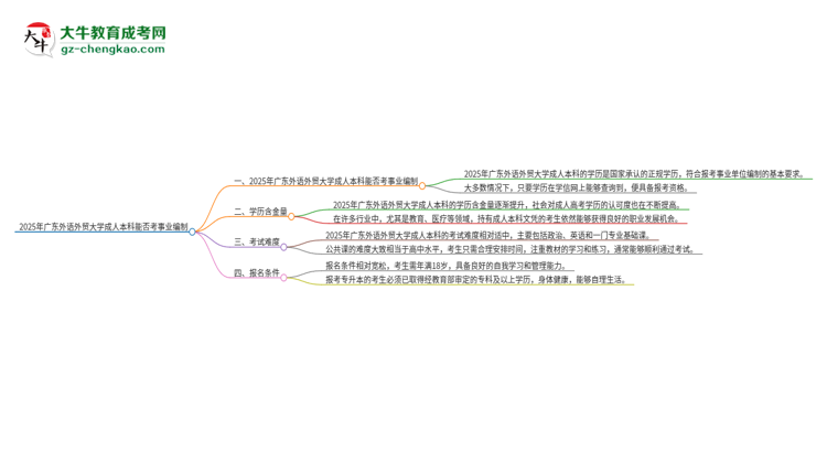 2025年持有廣東外語(yǔ)外貿(mào)大學(xué)成人本科學(xué)歷能考事業(yè)單位編制嗎?思維導(dǎo)圖