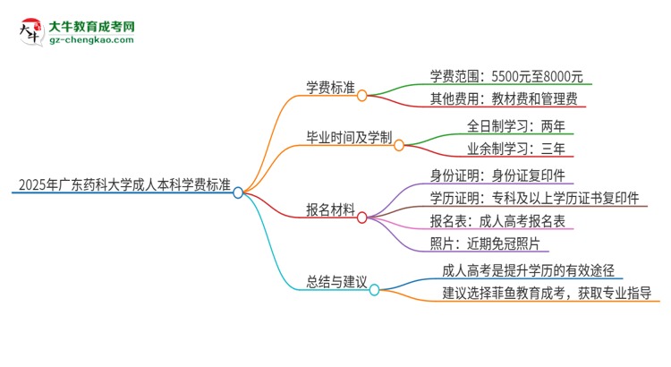 2025年廣東藥科大學(xué)成人本科的學(xué)費標(biāo)準(zhǔn)是多少？思維導(dǎo)圖
