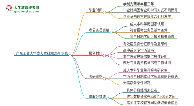 廣東工業(yè)大學(xué)成人本科2025年需多長(zhǎng)時(shí)間完成學(xué)業(yè)并獲取證書？思維導(dǎo)圖