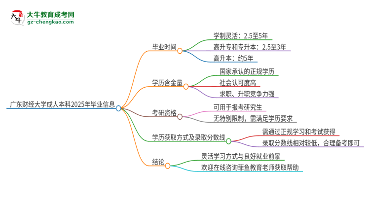 廣東財(cái)經(jīng)大學(xué)成人本科2025年需多長(zhǎng)時(shí)間完成學(xué)業(yè)并獲取證書(shū)？思維導(dǎo)圖