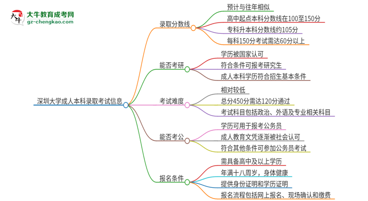 深圳大學2025年成人本科錄取考試需要多少分？思維導圖
