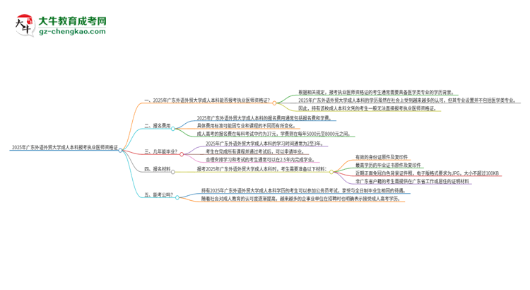 2025年廣東外語(yǔ)外貿(mào)大學(xué)成人本科可否報(bào)考執(zhí)業(yè)醫(yī)師資格證？思維導(dǎo)圖