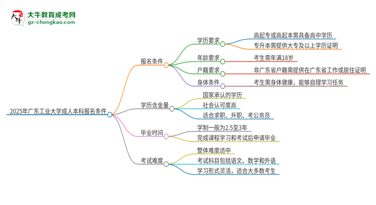 2025年廣東工業(yè)大學(xué)成人本科報(bào)名需要滿(mǎn)足哪些限制條件？思維導(dǎo)圖