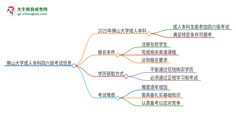 佛山大學(xué)2025年成人本科學(xué)生能參加四六級(jí)考試嗎？思維導(dǎo)圖