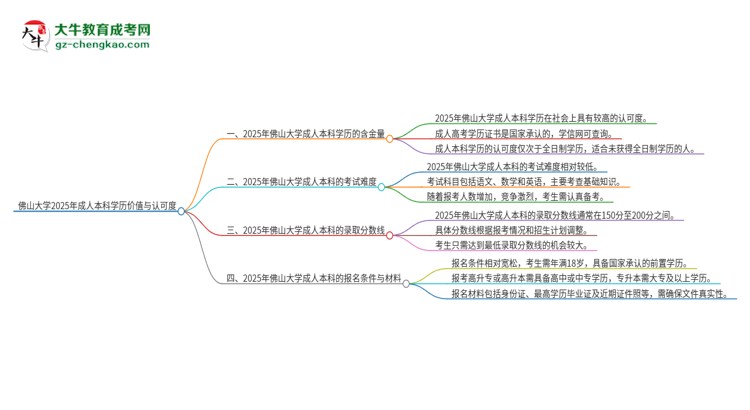 佛山大學(xué)2025年成人本科的學(xué)歷價(jià)值與認(rèn)可度如何？思維導(dǎo)圖
