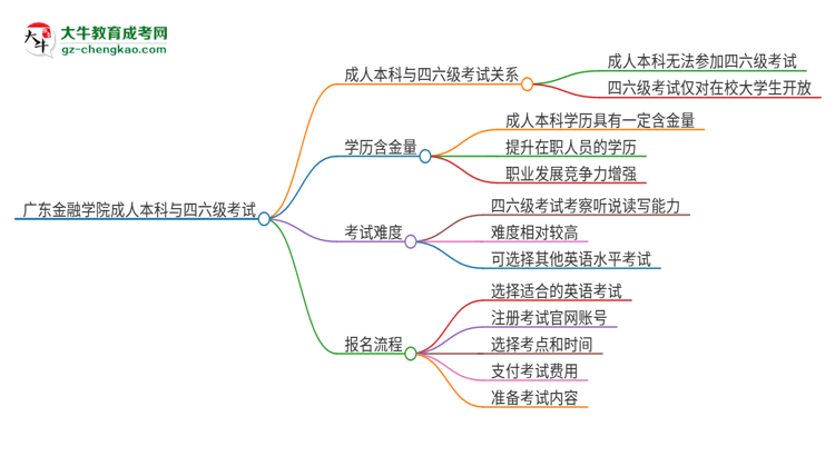 廣東金融學(xué)院2025年成人本科學(xué)生能參加四六級(jí)考試嗎？思維導(dǎo)圖