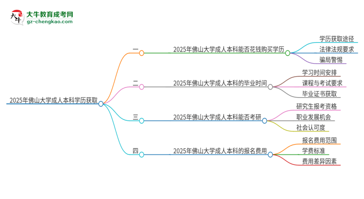 真的能買到2025年佛山大學成人本科學歷嗎？思維導圖