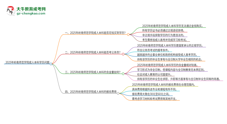 真的能買到2025年嶺南師范學(xué)院成人本科學(xué)歷嗎?思維導(dǎo)圖
