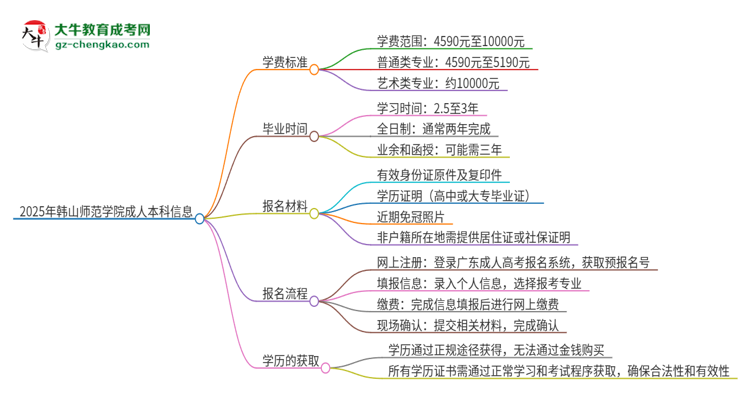 2025年韓山師范學(xué)院成人本科的學(xué)費(fèi)標(biāo)準(zhǔn)是多少？思維導(dǎo)圖