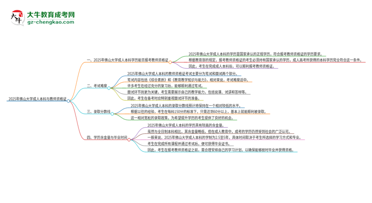 2025年佛山大學(xué)的成人本科是否符合教師資格證報(bào)考條件？思維導(dǎo)圖