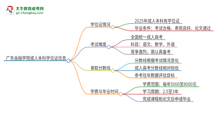 廣東金融學(xué)院2025年成人本科能否獲得學(xué)位證書？思維導(dǎo)圖