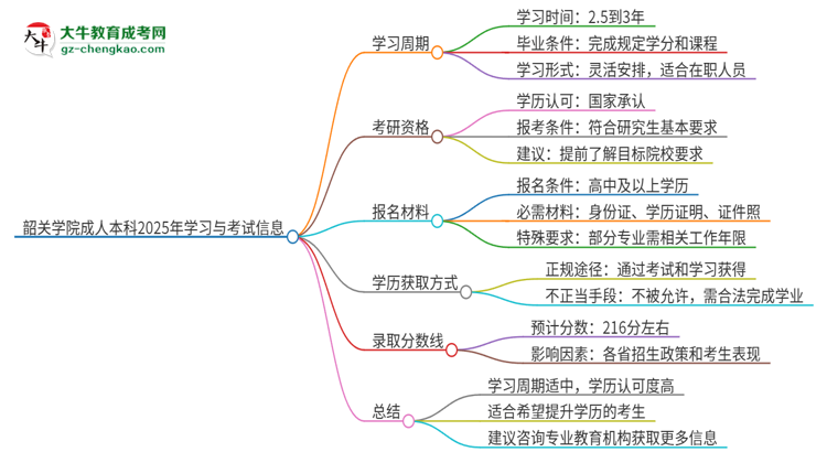 韶關(guān)學(xué)院成人本科2025年需多長(zhǎng)時(shí)間完成學(xué)業(yè)并獲取證書？思維導(dǎo)圖