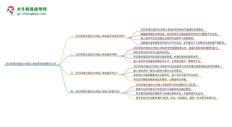 真的能買到2025年南方醫(yī)科大學(xué)成人本科學(xué)歷嗎？思維導(dǎo)圖