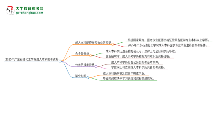 2025年廣東石油化工學(xué)院成人本科可否報(bào)考執(zhí)業(yè)醫(yī)師資格證？思維導(dǎo)圖