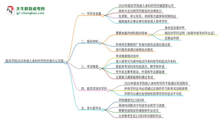 韶關(guān)學(xué)院2025年成人本科的學(xué)歷價(jià)值與認(rèn)可度如何？思維導(dǎo)圖