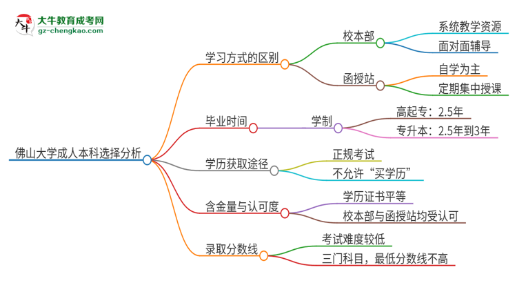 佛山大學(xué)2025年成人本科：校本部與函授站哪個(gè)好？思維導(dǎo)圖