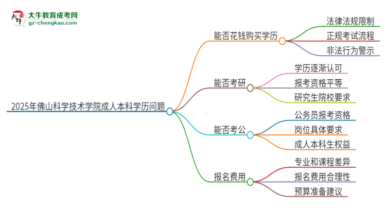 真的能買(mǎi)到2025年佛山科學(xué)技術(shù)學(xué)院成人本科學(xué)歷嗎？思維導(dǎo)圖