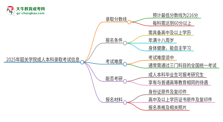 韶關(guān)學(xué)院2025年成人本科錄取考試需要多少分？思維導(dǎo)圖