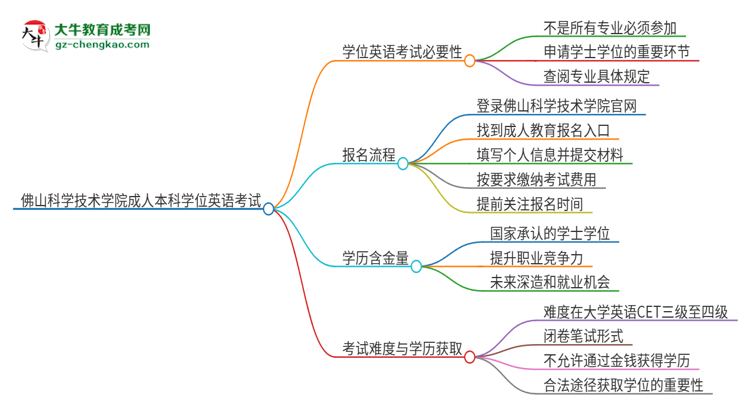 佛山科學(xué)技術(shù)學(xué)院成人本科2025年需要考學(xué)位英語(yǔ)嗎？思維導(dǎo)圖