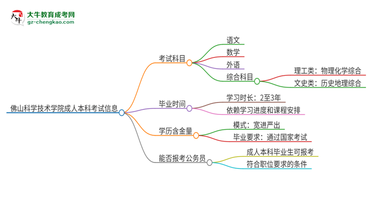 佛山科學(xué)技術(shù)學(xué)院2025年成人本科入學(xué)考試科目有哪些？思維導(dǎo)圖