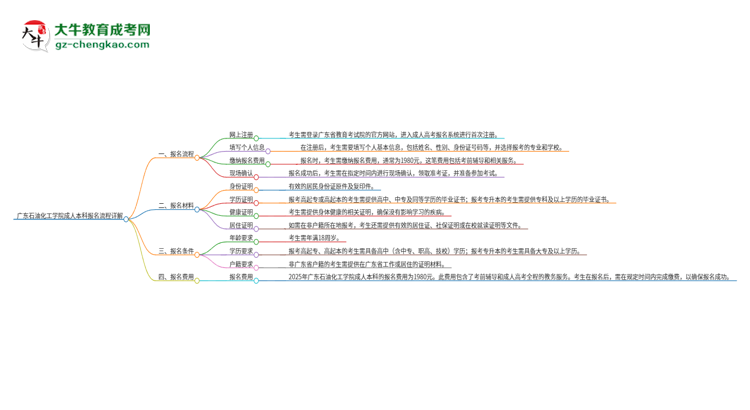 廣東石油化工學院成人本科2025年報名流程詳解思維導圖