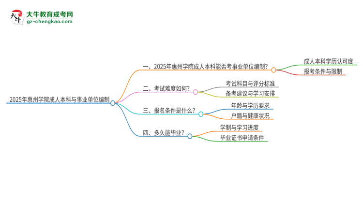 2025年持有惠州學(xué)院成人本科學(xué)歷能考事業(yè)單位編制嗎？思維導(dǎo)圖