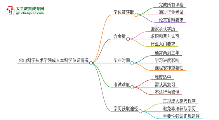 佛山科學(xué)技術(shù)學(xué)院2025年成人本科能否獲得學(xué)位證書？思維導(dǎo)圖