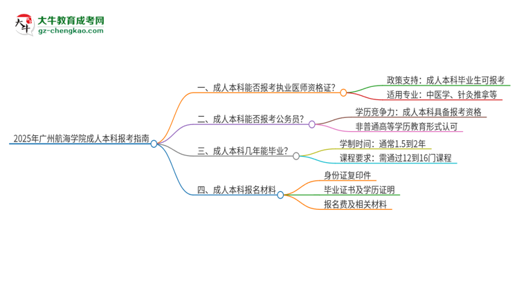 2025年廣州航海學(xué)院成人本科可否報(bào)考執(zhí)業(yè)醫(yī)師資格證？思維導(dǎo)圖