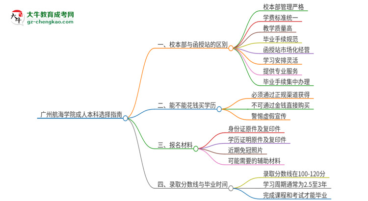 廣州航海學院2025年成人本科：校本部與函授站哪個好？思維導圖