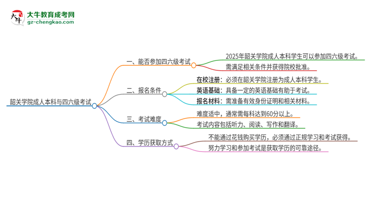 韶關(guān)學(xué)院2025年成人本科學(xué)生能參加四六級(jí)考試嗎?思維導(dǎo)圖