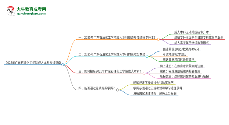 參加2025年廣東石油化工學(xué)院成人本科考試后還能報(bào)統(tǒng)招專(zhuān)升本嗎？思維導(dǎo)圖