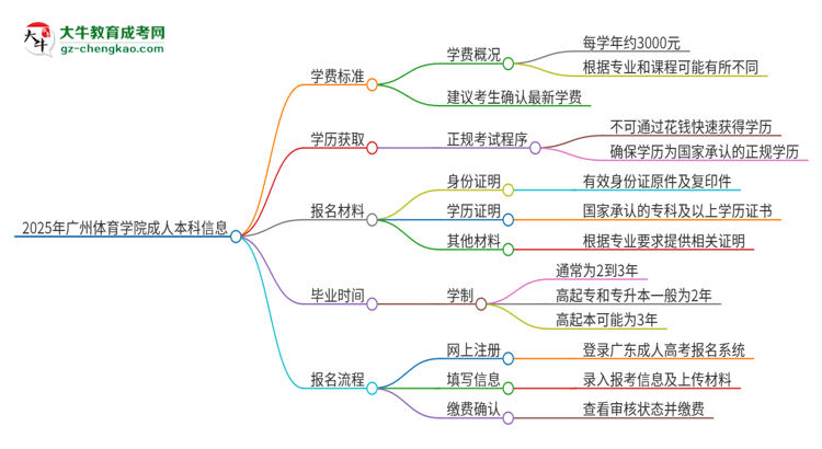2025年廣州體育學(xué)院成人本科的學(xué)費(fèi)標(biāo)準(zhǔn)是多少？思維導(dǎo)圖
