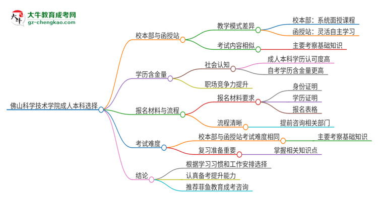 佛山科學(xué)技術(shù)學(xué)院2025年成人本科：校本部與函授站哪個(gè)好？思維導(dǎo)圖