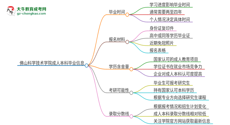 佛山科學(xué)技術(shù)學(xué)院成人本科2025年需多長(zhǎng)時(shí)間完成學(xué)業(yè)并獲取證書？思維導(dǎo)圖