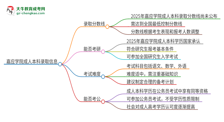 嘉應(yīng)學(xué)院2025年成人本科錄取考試需要多少分？思維導(dǎo)圖