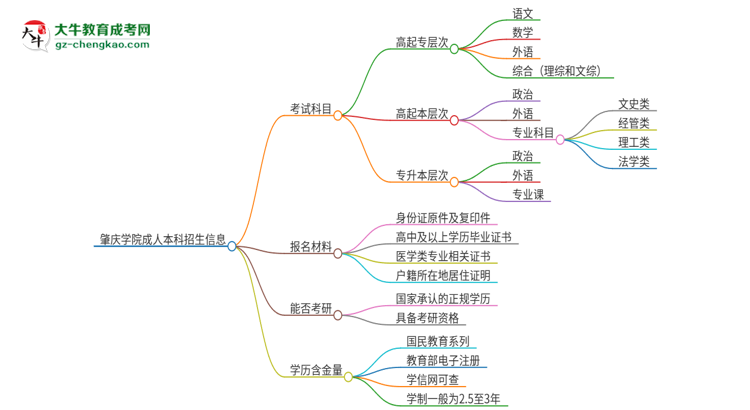 肇慶學(xué)院2025年成人本科入學(xué)考試科目有哪些？思維導(dǎo)圖