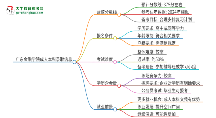 廣東金融學(xué)院2025年成人本科錄取考試需要多少分？思維導(dǎo)圖