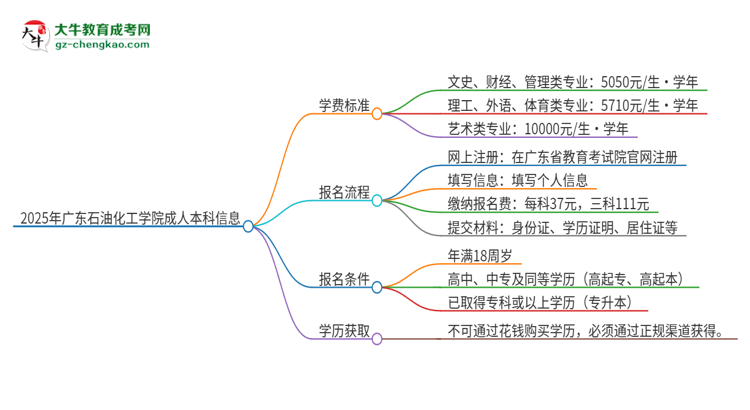 2025年廣東石油化工學(xué)院成人本科的學(xué)費(fèi)標(biāo)準(zhǔn)是多少?思維導(dǎo)圖