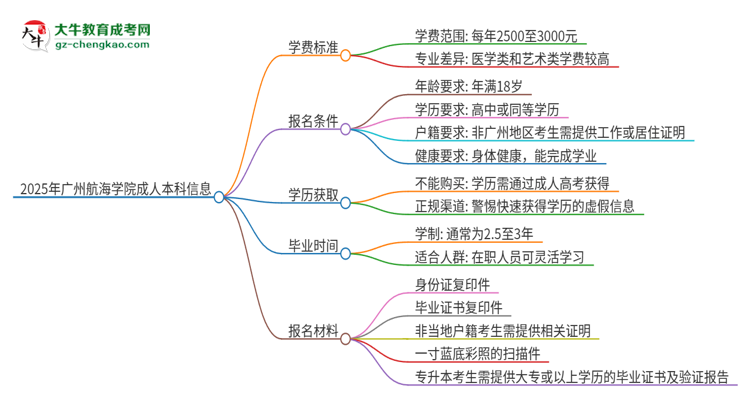 2025年廣州航海學(xué)院成人本科的學(xué)費(fèi)標(biāo)準(zhǔn)是多少？思維導(dǎo)圖