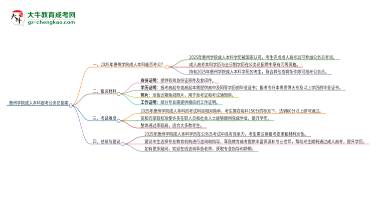 可以用惠州學院2025年成人本科學歷報考公務員嗎？思維導圖