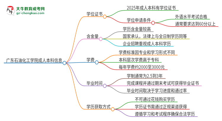 廣東石油化工學(xué)院2025年成人本科能否獲得學(xué)位證書？思維導(dǎo)圖
