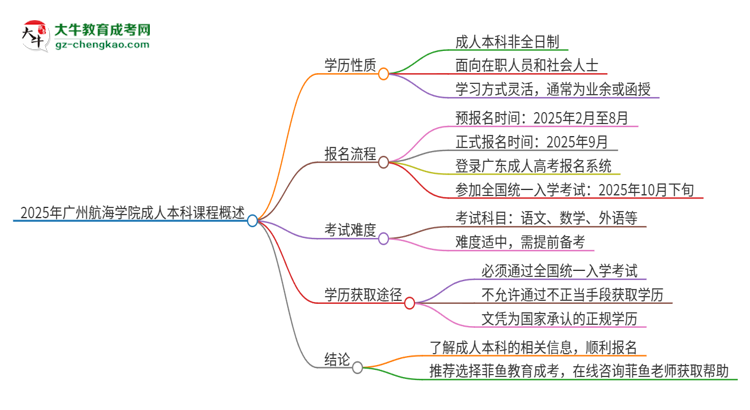 2025年廣州航海學(xué)院的成人本科課程屬于全日制嗎？思維導(dǎo)圖